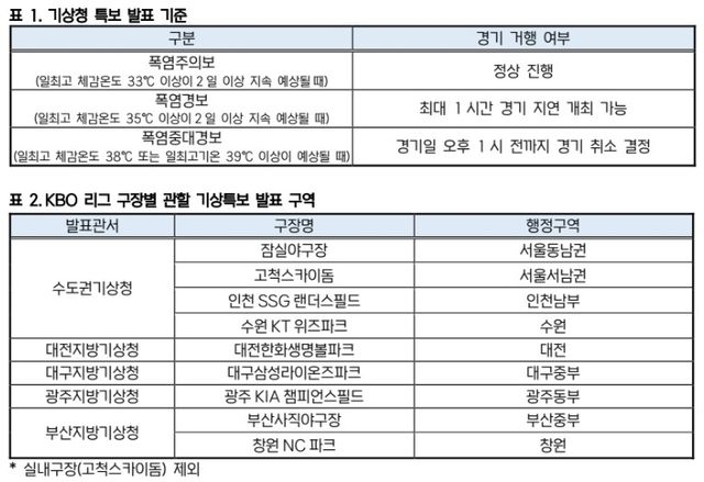 KBO 폭염 단계별 경기 운영 기준 세분화