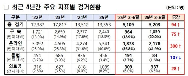 경찰이 발표한 상반기 마약류 범죄 집중 단속 통계