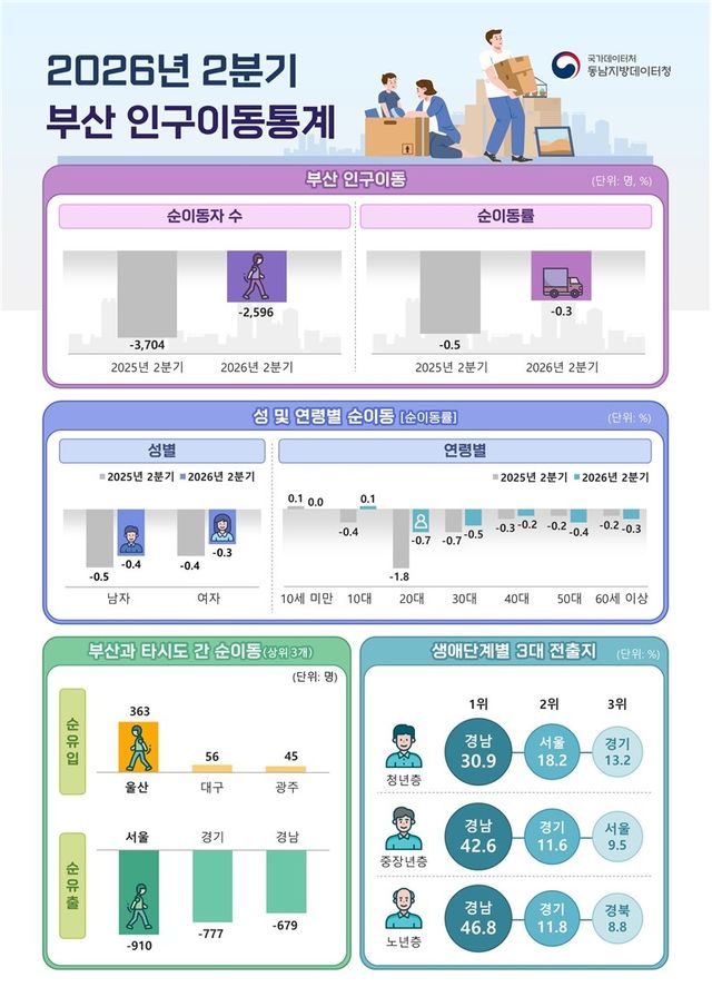 2026년 2분기 부산 인구이동 통계