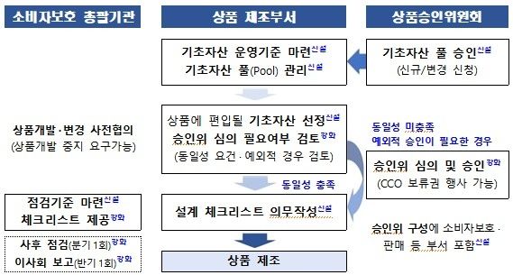 사전적 상품설계·심사 프로세스
