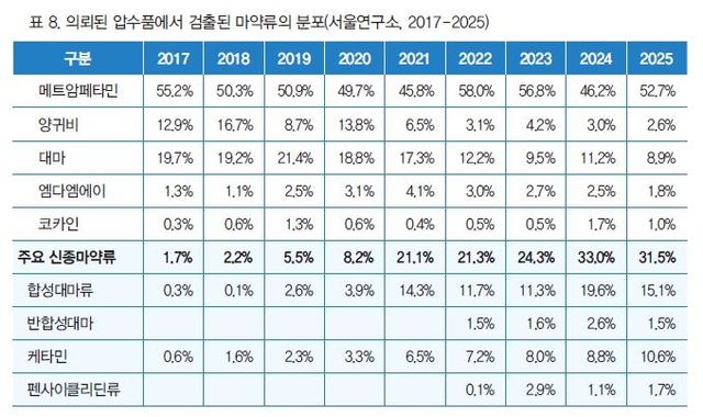 국과수 감정에서 검출된 신종 마약류 분포