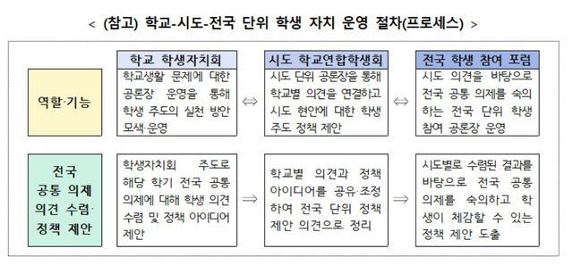 학교-시도-전국 단위 학생 자치 운영 절차
