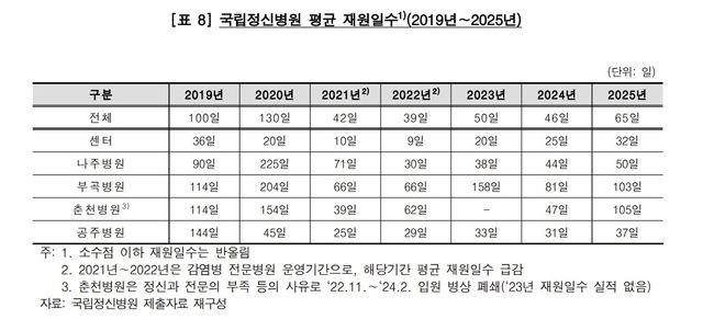 [자료: 보건복지부]