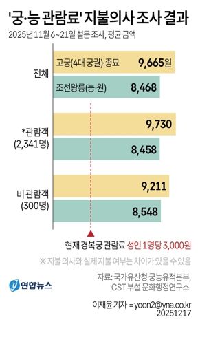 [그래픽] '궁·능 관람료' 지불의사 조사 결과
