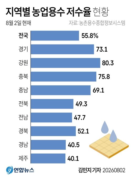 [그래픽] 지역별 농업용수 저수율 현황