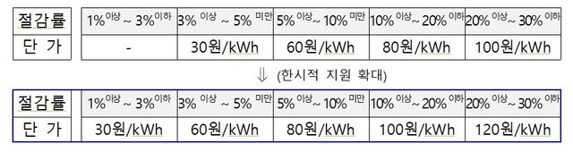 주택용 에너지 캐시백 지원 한시적 확대
