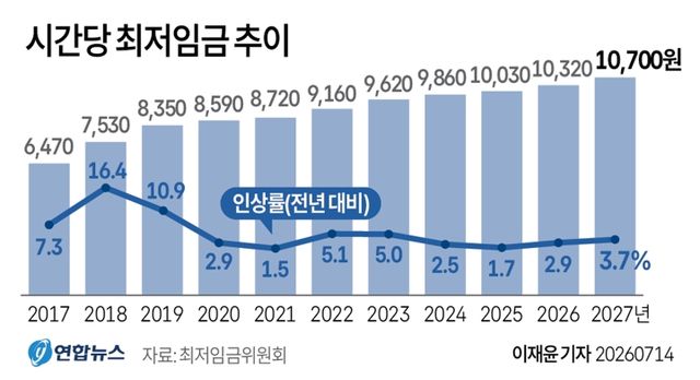 [그래픽] 시간당 최저임금 추이