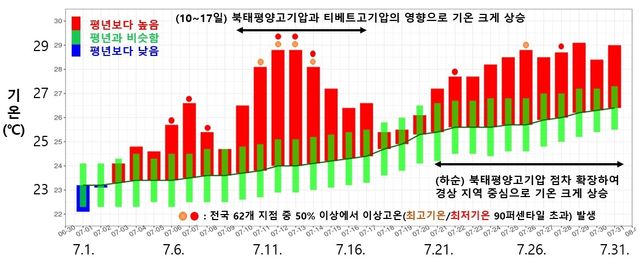 지난달 기온 추이. [기상청 제공. 재판매 및 DB 금지]