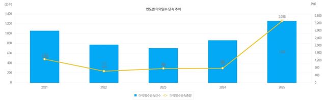 2021~2025년 마약밀수단속추이