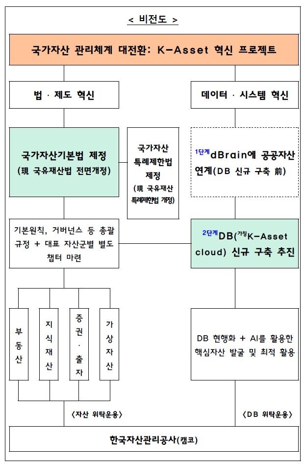 국가자산 관리체계 대전환 프로젝트