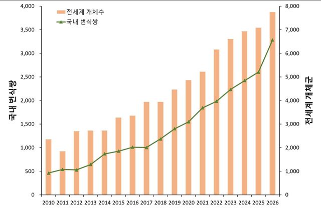 세계 저어새 수와 국내 번식쌍 추이. [국립생태원 제공. 재판매 및 DB 금지]