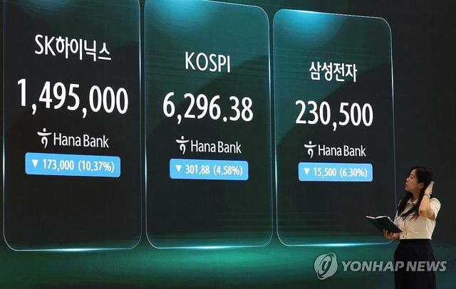 코스피, 4.6% 급락 6,200대 마감