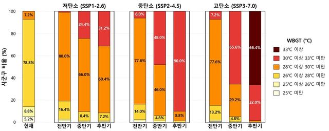 우리나라 여름철 평균 온열지수 범위별 기초지방자치단체 비율. [기상청 제공. 재판매 및 DB 금지]