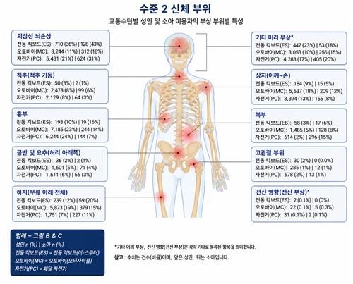 교통수단별 성인 및 소아 이용자 부상 부위별 특성