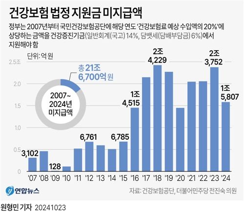 [그래픽] 건강보험 법정 지원금 미지급액