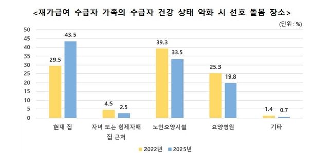 장기요양서비스 재가급여 수급자 가족의 선호 돌봄 장소