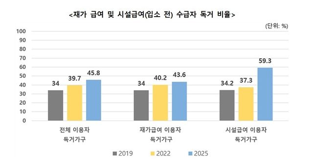 장기요양서비스 수급자 독거 비율