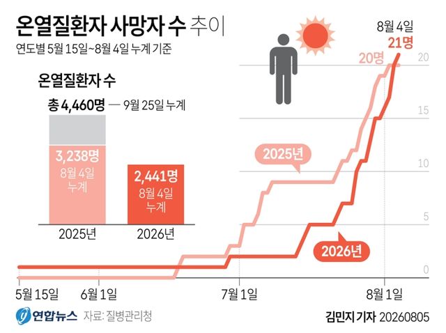 [그래픽] 온열질환자 사망자 수 추이