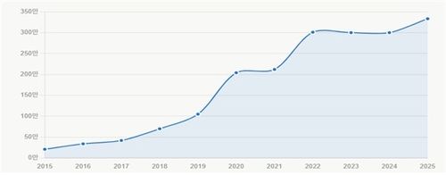 2015∼2025년 연도별 이용자 수 변화 추이(웹로그 분석 및 Google Analytics 4)