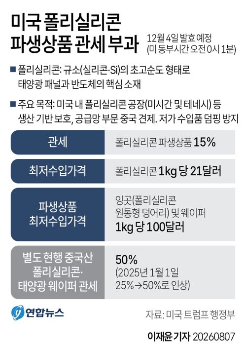美, '반도체·태양광 핵심 소재' 파생제품에 15% 추가관세(종합) - 3