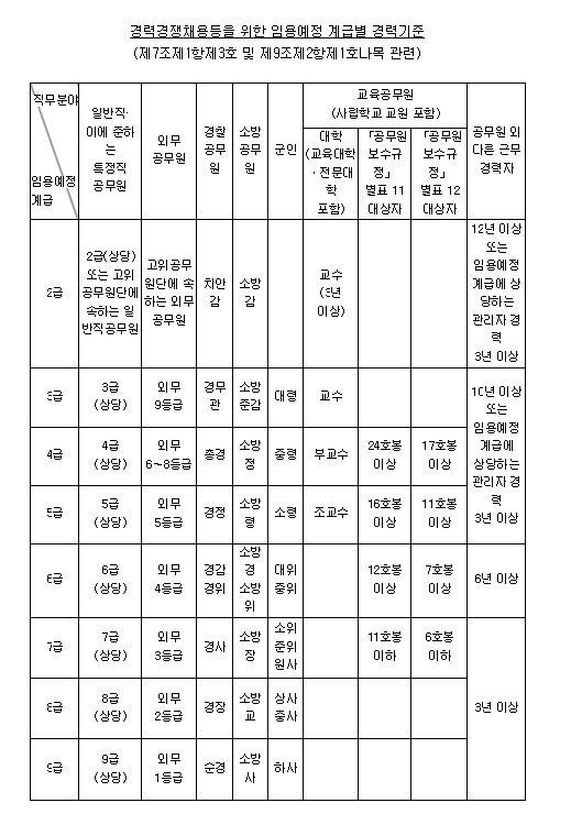 계급별 경력기준