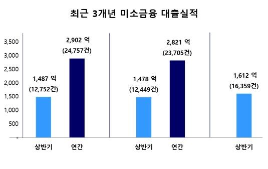 최근 3개년 미소금융 대출실적