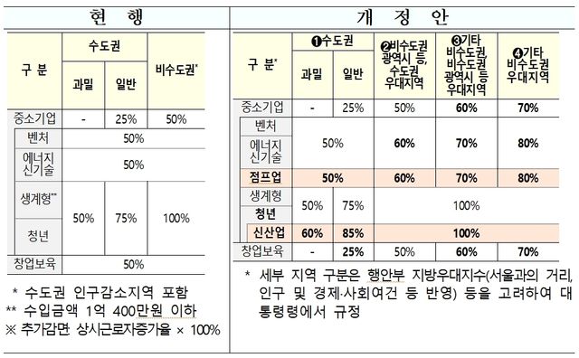 창업중소기업 세액감면 제도안