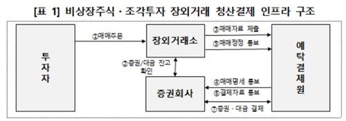 청산결제 인프라 구조.
