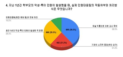 전교조가 실시한 유치원교사 설문조사 결과