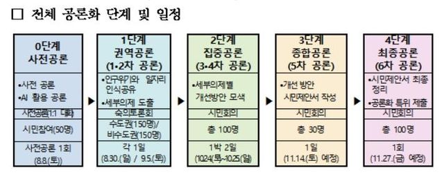 경제사회노동위원회 일자리 공론화 특위 공론화 일정