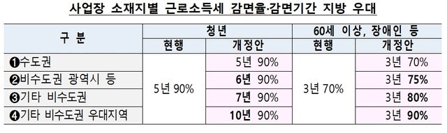 사업장 소재지별 근로소득세 감면율·감면기간