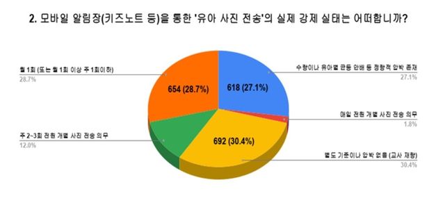 전교조가 실시한 유치원교사 설문조사 결과