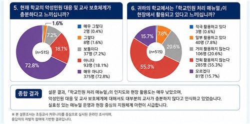 현직 초등교사 515명 대상으로 실시한 '학교 민원 처리 메뉴얼' 운영실태 설문조사 