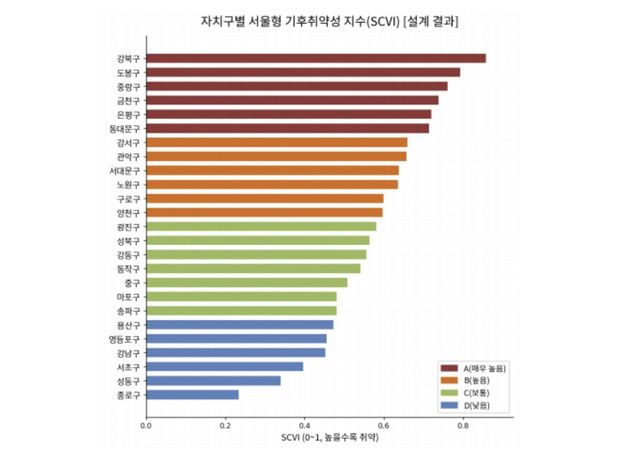 서울 자치구별 서울형 기후취약성지수(SCVI) <높을수록 취약>