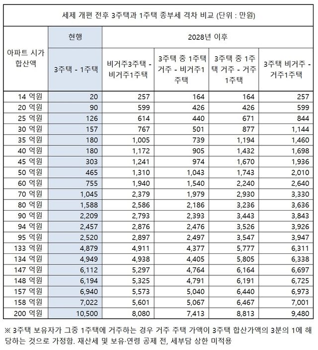 '3채 vs 1채' 종부세 격차 확대…비거주는 시가 134억부터 축소 - 2