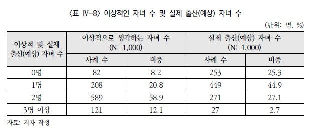 [저출산고령사회위원회 보고서 갈무리. 재판매 및 DB 금지]
