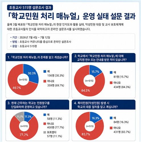 현직 초등교사 515명 대상으로 실시한 '학교 민원 처리 메뉴얼' 운영실태 설문조사 