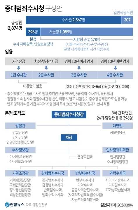 [그래픽] 중대범죄수사청 구성안