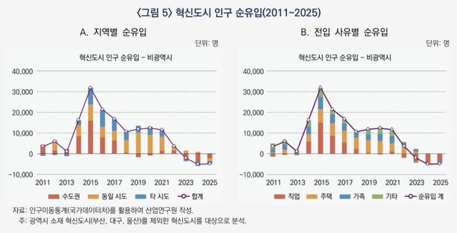 혁신도시 인구 순유입 그래프