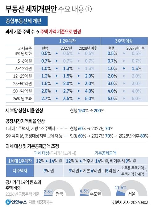[그래픽] 부동산 세제개편안 주요 내용①