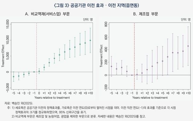 공공기관 이전 효과