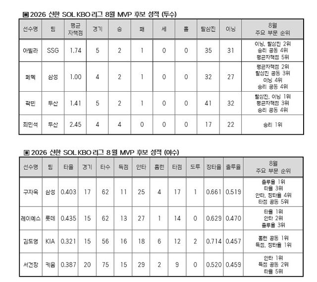 8월 KBO리그 MVP 후보