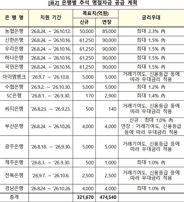 은행별 추석 명절자금 공급 계획