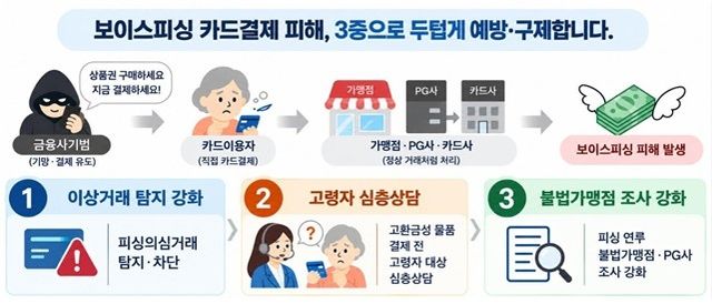 카드 이용자 보호를 위한 제도개선 추진사항