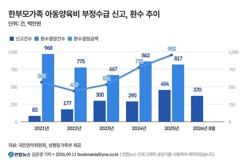 한부모가족 아동양육비 부정수급 신고·환수 추이
