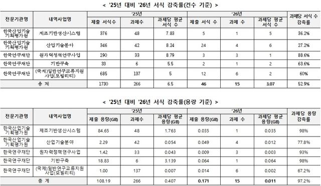 2025년 대비 2026년 서식 감축률