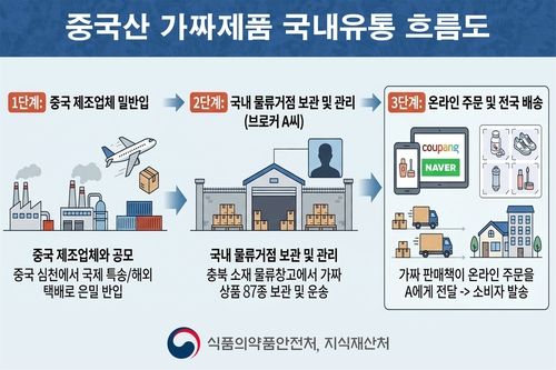중국산 가짜 제품 유통 흐름