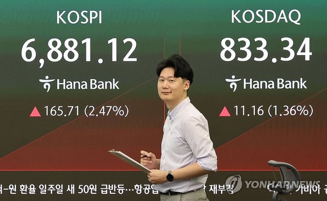 코스피, 2%대 상승 출발해 6,800대
