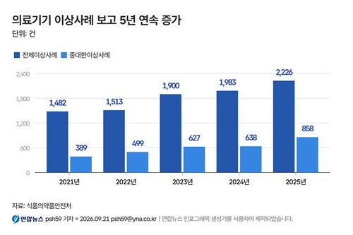 의료기기 이상사례 보고 건수
