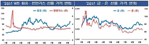 '26년 WTI 원유·천연가스·금·은 선물 가격 변화